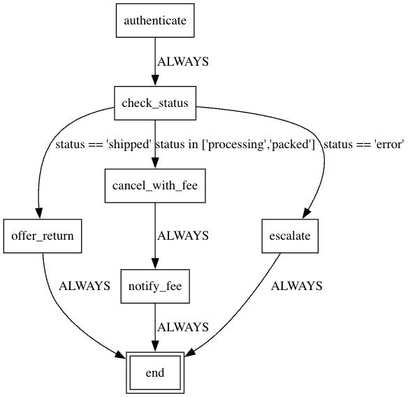 SOP-Agent example: from human-readable to graph