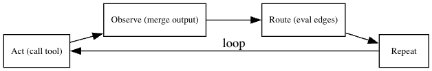 Deterministic engine (no LLM) example: from human-readable to graph