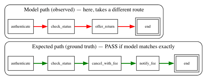 Deterministic engine (no LLM) example: from human-readable to graph