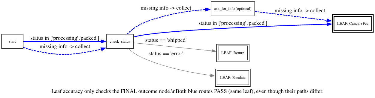 Deterministic engine (no LLM) example: from human-readable to graph